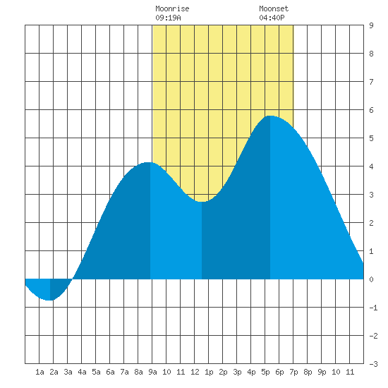 Grant Point tide chart for Saturday, February 18, 2023