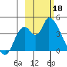 Grant Point tide chart for Saturday, February 18, 2023