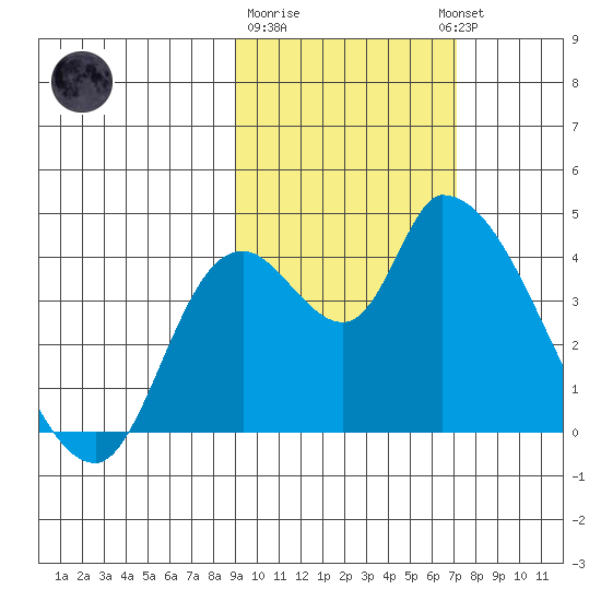 Grant Point tide chart for Sunday, February 19, 2023