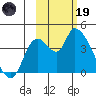 Grant Point tide chart for Sunday, February 19, 2023