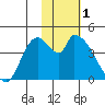 Grant Point tide chart for Wednesday, February 1, 2023