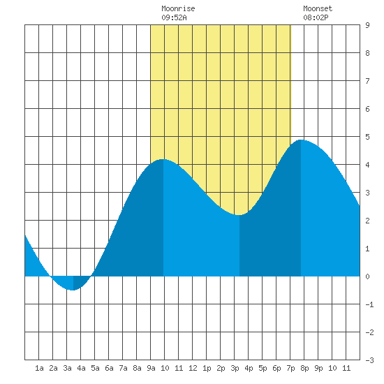 Grant Point tide chart for Monday, February 20, 2023