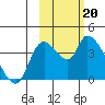 Grant Point tide chart for Monday, February 20, 2023