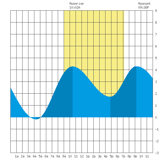 Grant Point tide chart for Tuesday, February 21, 2023