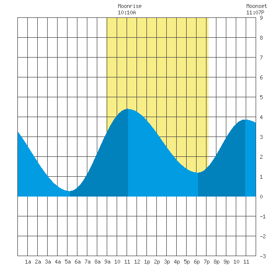 Grant Point tide chart for Wednesday, February 22, 2023