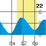 Grant Point tide chart for Wednesday, February 22, 2023