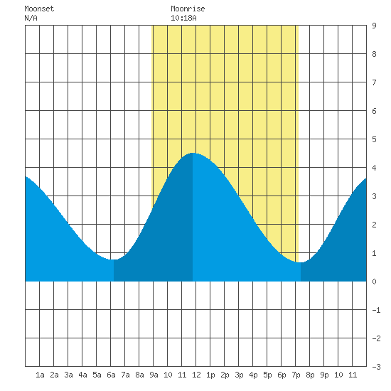 Grant Point tide chart for Thursday, February 23, 2023