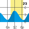 Grant Point tide chart for Thursday, February 23, 2023