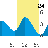 Grant Point tide chart for Friday, February 24, 2023