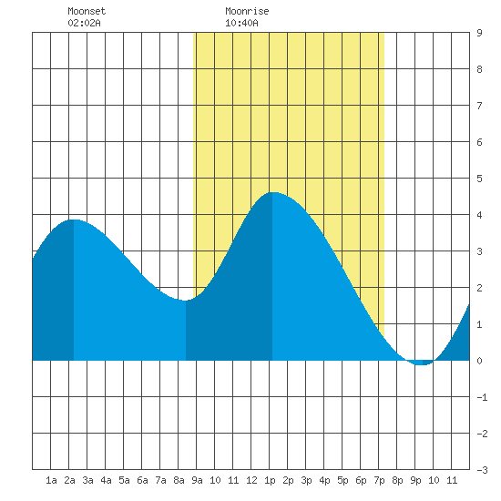 Grant Point tide chart for Saturday, February 25, 2023