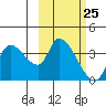 Grant Point tide chart for Saturday, February 25, 2023