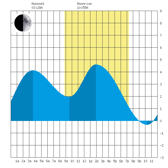 Grant Point tide chart for Sunday, February 26, 2023