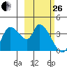 Grant Point tide chart for Sunday, February 26, 2023