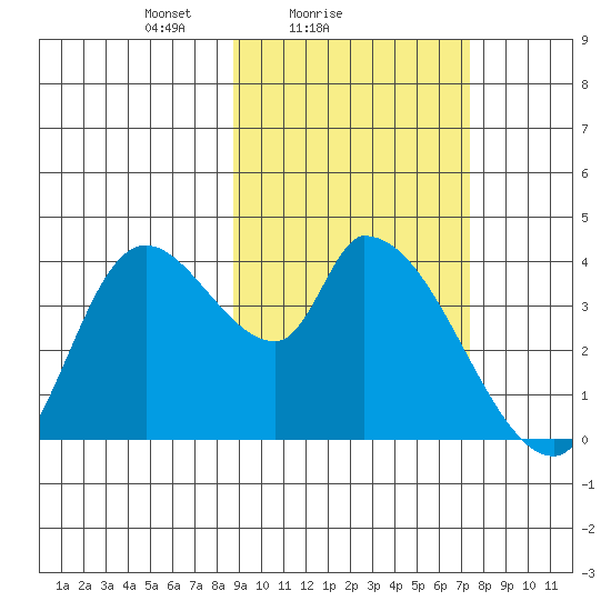 Grant Point tide chart for Monday, February 27, 2023