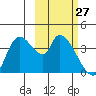Grant Point tide chart for Monday, February 27, 2023