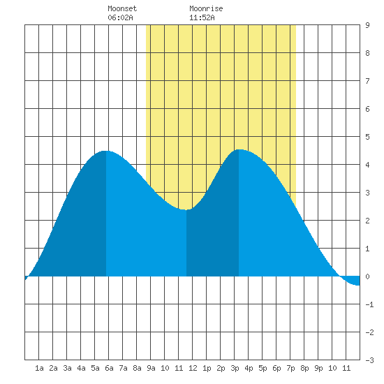 Grant Point tide chart for Tuesday, February 28, 2023