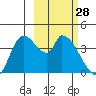 Grant Point tide chart for Tuesday, February 28, 2023