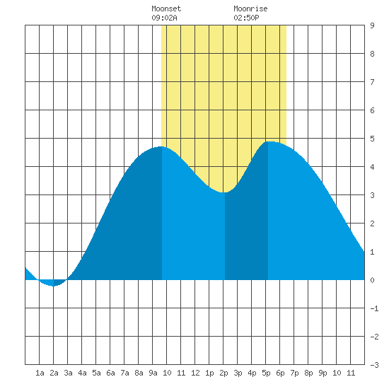 Grant Point tide chart for Thursday, February 2, 2023