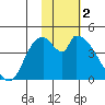 Grant Point tide chart for Thursday, February 2, 2023