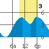 Grant Point tide chart for Friday, February 3, 2023