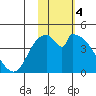 Grant Point tide chart for Saturday, February 4, 2023