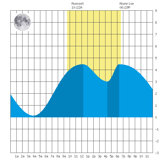 Grant Point tide chart for Sunday, February 5, 2023
