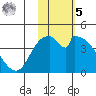 Grant Point tide chart for Sunday, February 5, 2023