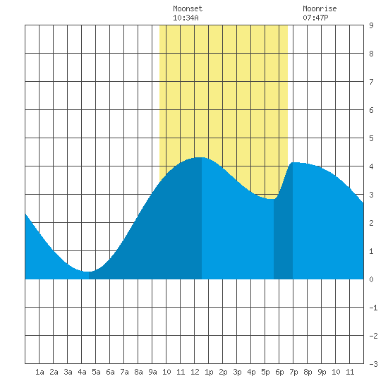 Grant Point tide chart for Monday, February 6, 2023