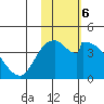 Grant Point tide chart for Monday, February 6, 2023