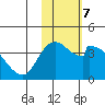 Grant Point tide chart for Tuesday, February 7, 2023