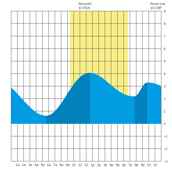 Grant Point tide chart for Wednesday, February 8, 2023