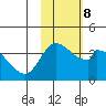 Grant Point tide chart for Wednesday, February 8, 2023