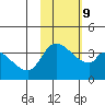 Grant Point tide chart for Thursday, February 9, 2023