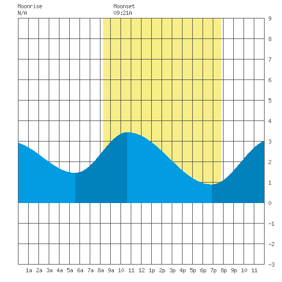 Grant Point tide chart for Friday, March 10, 2023