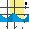 Grant Point tide chart for Friday, March 10, 2023