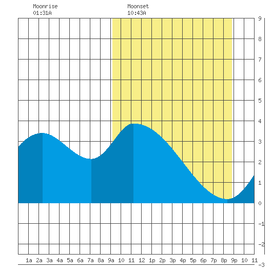 Grant Point tide chart for Sunday, March 12, 2023