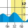 Grant Point tide chart for Sunday, March 12, 2023