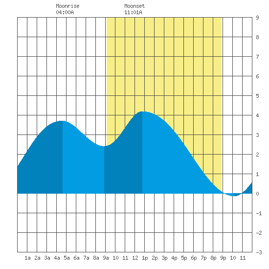 Grant Point tide chart for Monday, March 13, 2023