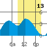 Grant Point tide chart for Monday, March 13, 2023