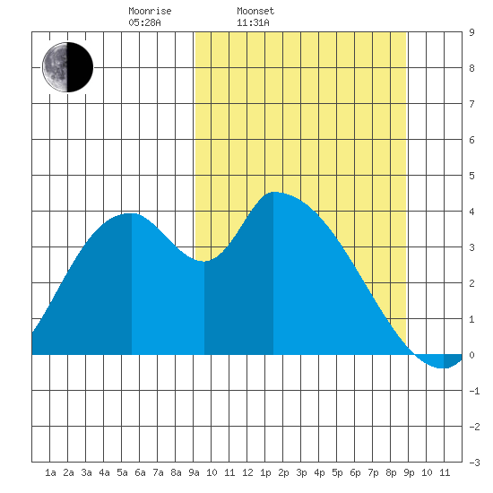 Grant Point tide chart for Tuesday, March 14, 2023