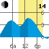 Grant Point tide chart for Tuesday, March 14, 2023