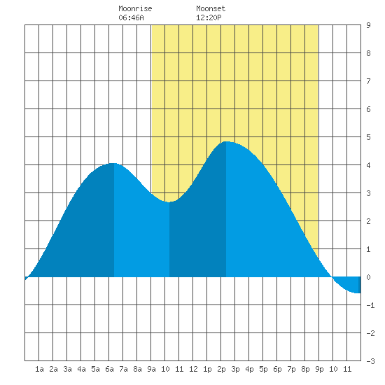 Grant Point tide chart for Wednesday, March 15, 2023