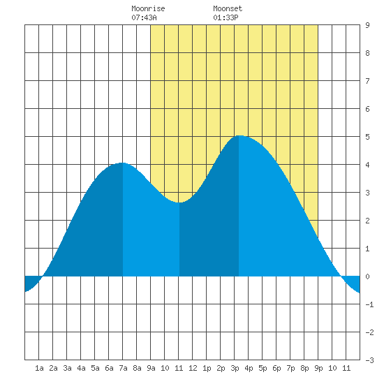 Grant Point tide chart for Thursday, March 16, 2023