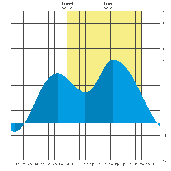 Grant Point tide chart for Friday, March 17, 2023