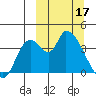 Grant Point tide chart for Friday, March 17, 2023