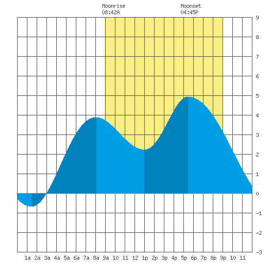 Grant Point tide chart for Saturday, March 18, 2023
