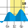 Grant Point tide chart for Saturday, March 18, 2023
