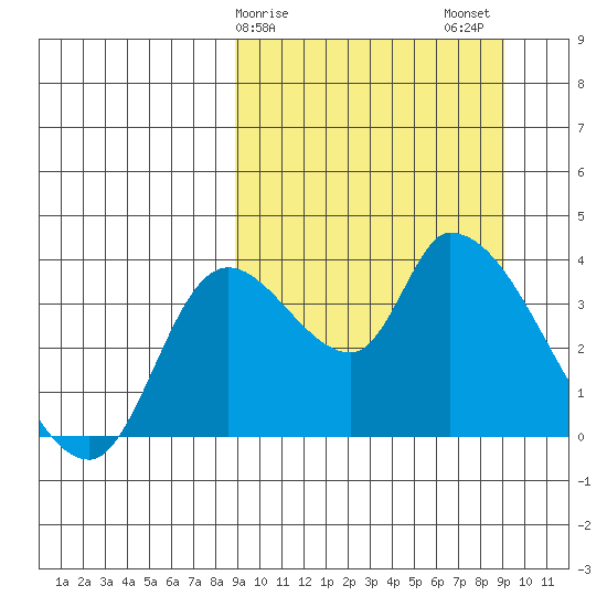 Grant Point tide chart for Sunday, March 19, 2023