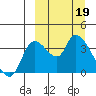 Grant Point tide chart for Sunday, March 19, 2023