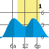 Grant Point tide chart for Wednesday, March 1, 2023